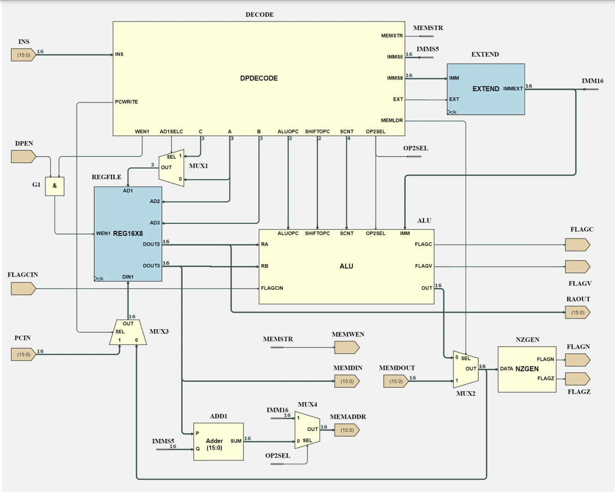 CPU datapath schematic: decoder, register file, ALU and flag generation