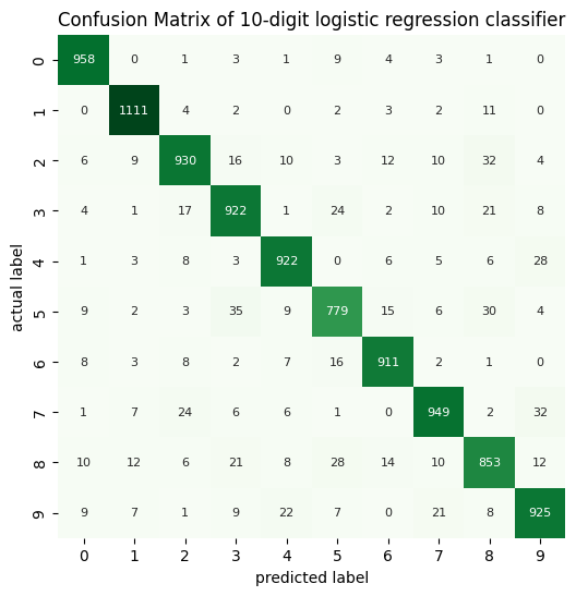 Logistic Regression model confusion matrix
