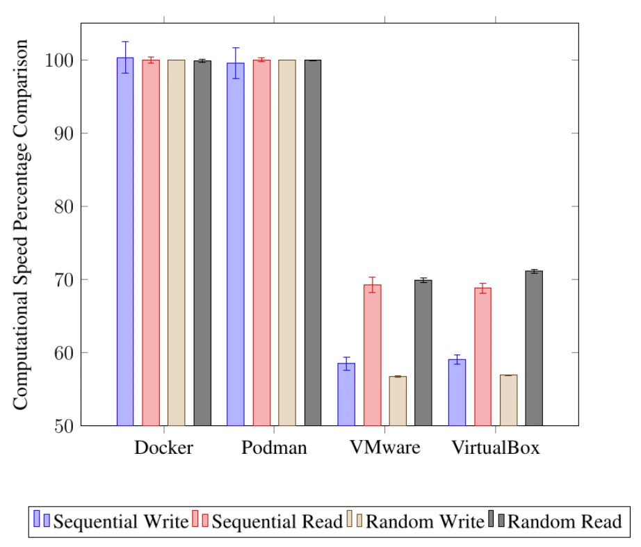 Memory throughput benchmark: containers near native, virtual machines well below