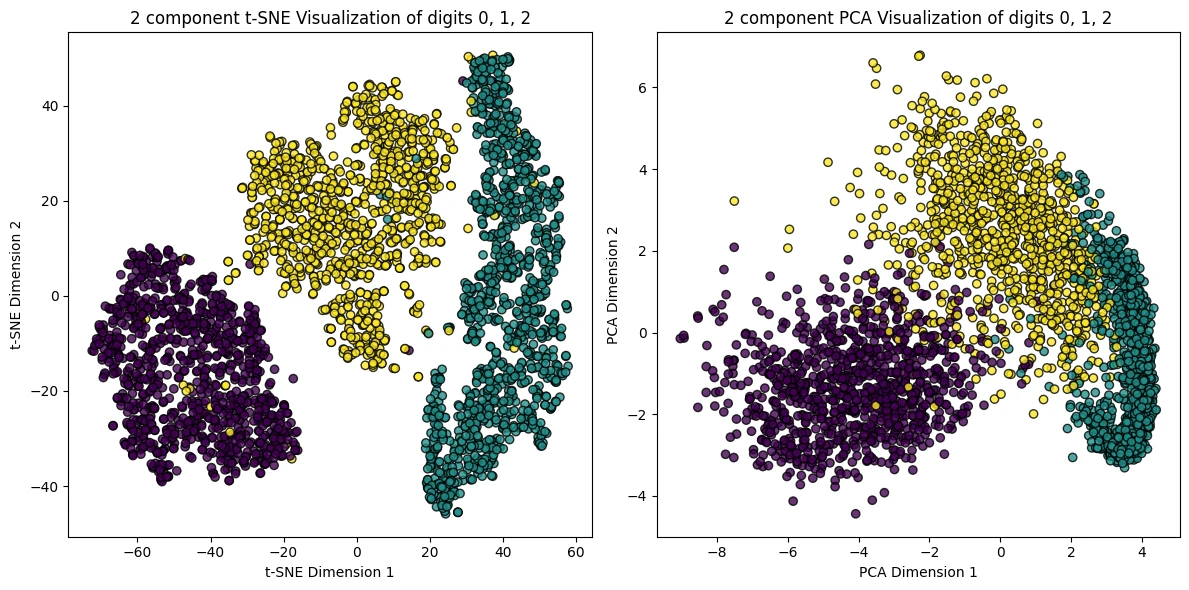 t-SNE and PCA plots of handwritten digit clusters